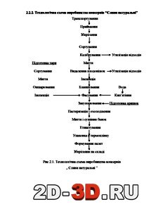 Технологічна схема виробництва консервів “Сливи натуральні