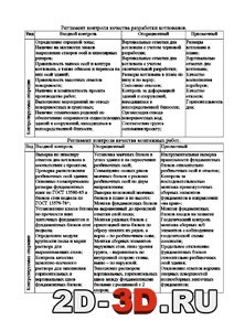Регламент контроля качества разработки котлованов