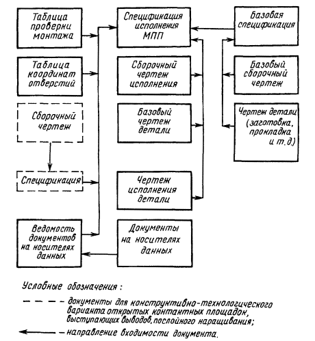 Пример построения комплекта конструкторских документов для МПП
