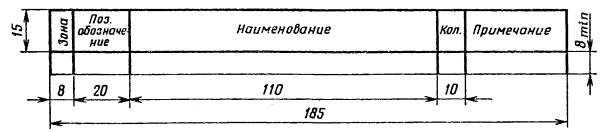При разбивке поля схемы на зоны перечень элементов дополняют графой «Зона»