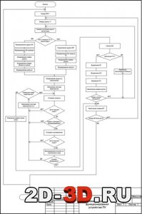 Схема алгоритма функционирования устройства ПУ
