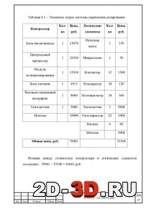 Элементы затрат системы управления дозирования
