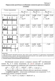 Определение расчётных изгибающих моментов ригеля в опорных сечениях