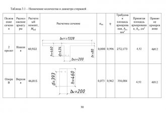 Назначение количества и диаметра стержней