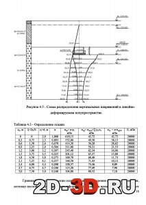 Схема распределения вертикальных напряжений в линейно-деформируемом полупространстве