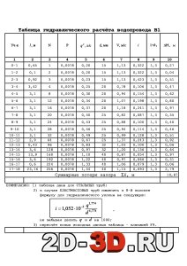 Таблица гидравлического расчёта водопровода В1