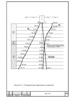 Схема розподілу вертикальних напружень