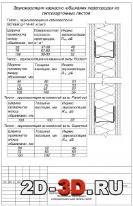 Звукоизоляция каркасно-обшивных перегородок из гипсокартонных листов