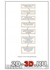 Блок-схема производства